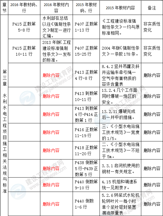 2016年一級建造師《水利水電管理與實務》新舊教材對比