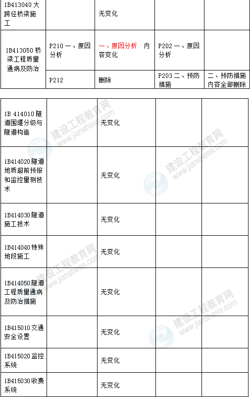 2016年一級建造師《公路工程管理與實務(wù)》新舊教材對比