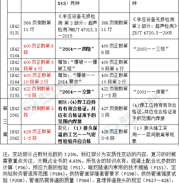 2016年一級建造師《市政工程管理與實務》新舊教材對比