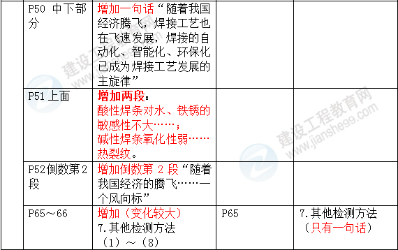 2016年一級建造師《機電工程管理與實務(wù)》新舊教材對比