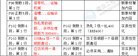 2016年一級(jí)建造師《水利水電工程管理與實(shí)務(wù)》新舊教材對(duì)比