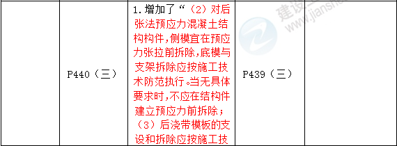 2016年一級建造師《建筑工程管理與實(shí)務(wù)》新舊教材對比