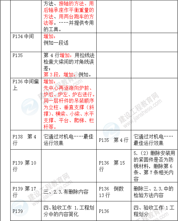 2016年一級(jí)建造師《機(jī)電工程管理與實(shí)務(wù)》新舊教材對(duì)比