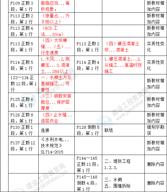 2016年一級(jí)建造師《水利水電工程管理與實(shí)務(wù)》新舊教材對(duì)比