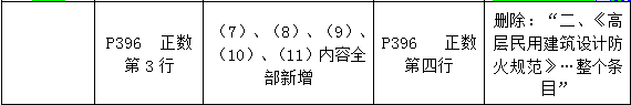 2016年一級建造師《建筑工程管理與實(shí)務(wù)》新舊教材對比