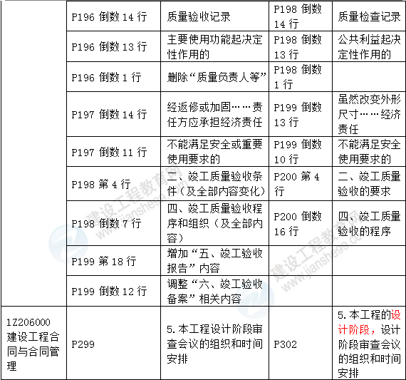 2016年一級建造師《建設(shè)工程項(xiàng)目管理》新舊教材對比