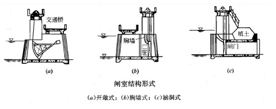 一級建造師考試《水利水電工程》復(fù)習(xí)重點：趣味水閘