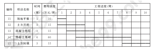 2011年一級建造師項目管理試題及答案(1-10題)