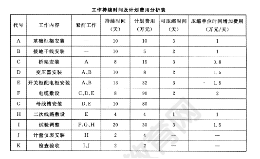 2011年一級(jí)建造師機(jī)電工程試題及答案(案例三)