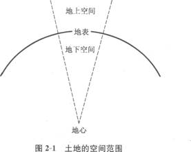 土地的含義