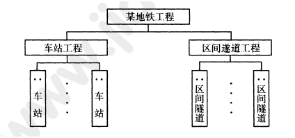 2012年一級建造師項(xiàng)目管理試題及答案(1-10題)