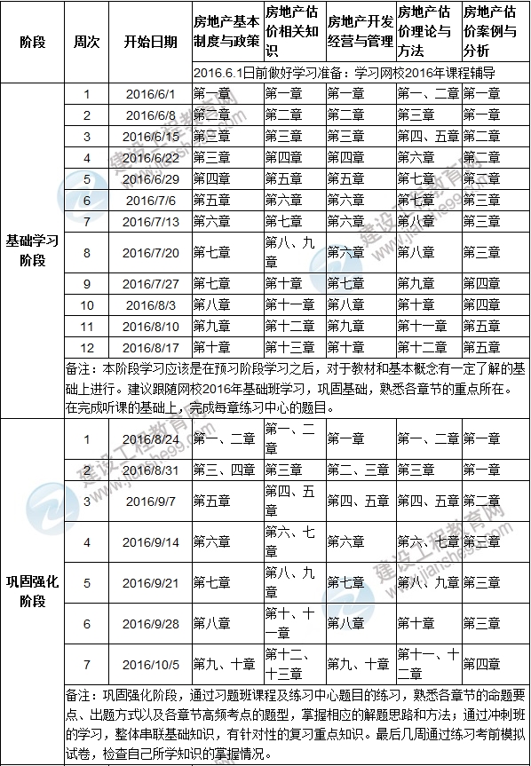 2016年房地產(chǎn)估價(jià)師提高階段學(xué)習(xí)計(jì)劃表