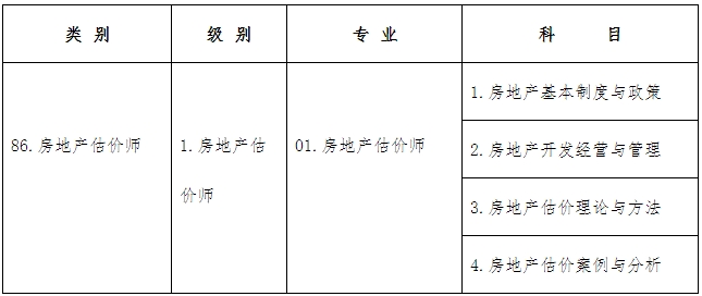 考試類別、級(jí)別、專業(yè)及科目代碼如下