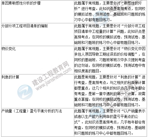 2016年一級(jí)建造師《建設(shè)工程經(jīng)濟(jì)》試題點(diǎn)評(píng)