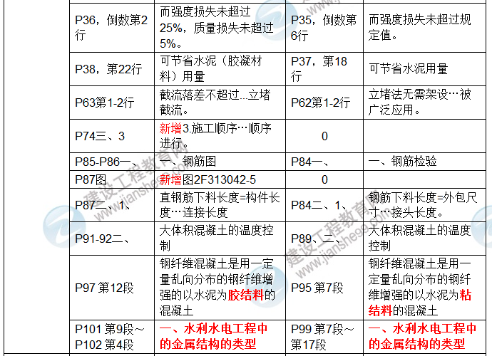 2017年二級建造師《水利水電工程管理與實務》新舊教材對比