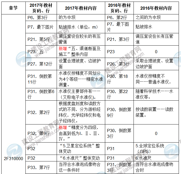 2017年二級建造師《水利水電工程管理與實務》新舊教材對比