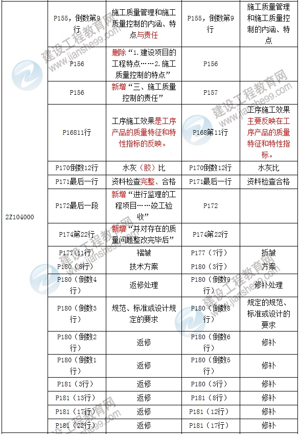 2017年二級(jí)建造師《建設(shè)工程施工管理》新舊教材對比解析