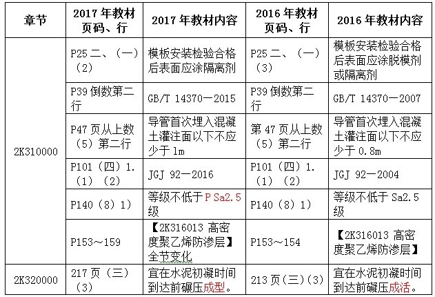 2017年二級建造師《市政工程管理與實務(wù)》新舊教材對比