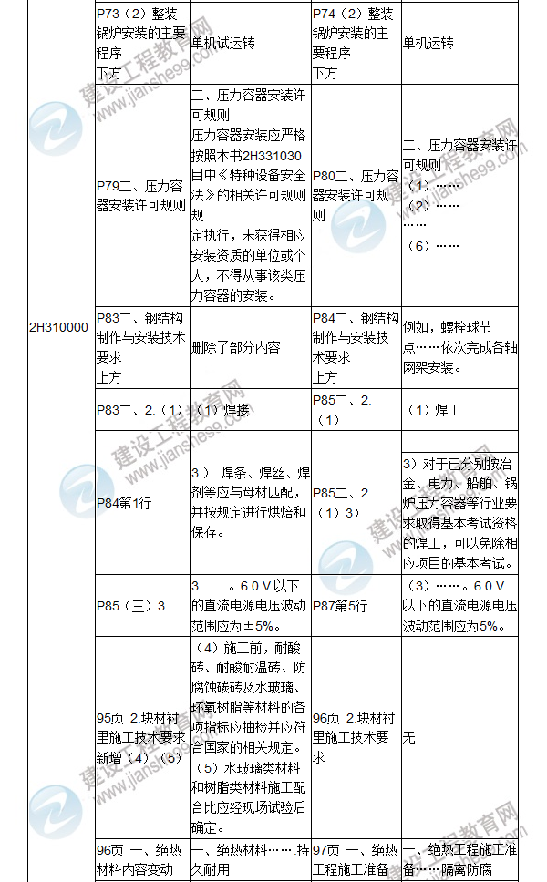 2017年二級建造師《機電工程管理與實務(wù)》新舊教材對比（一）