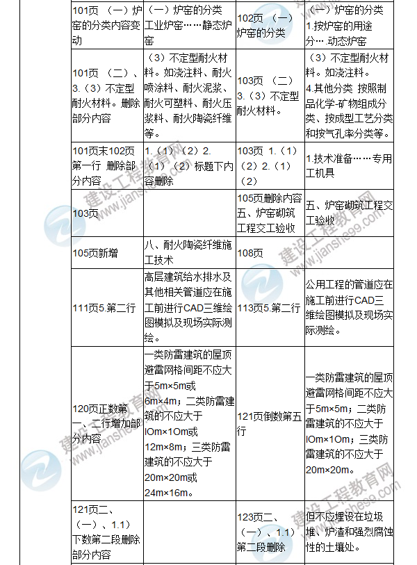 2017年二級建造師《機電工程管理與實務(wù)》新舊教材對比（一）