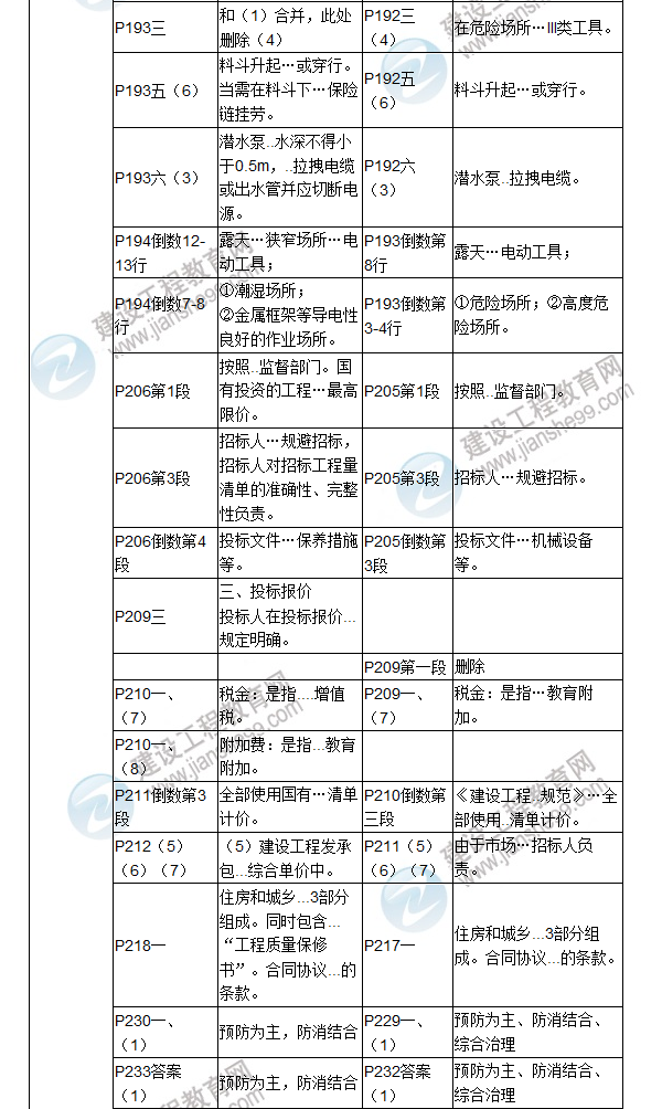 2017年二級建造師《建筑工程管理與實(shí)務(wù)》新舊教材對比（四）