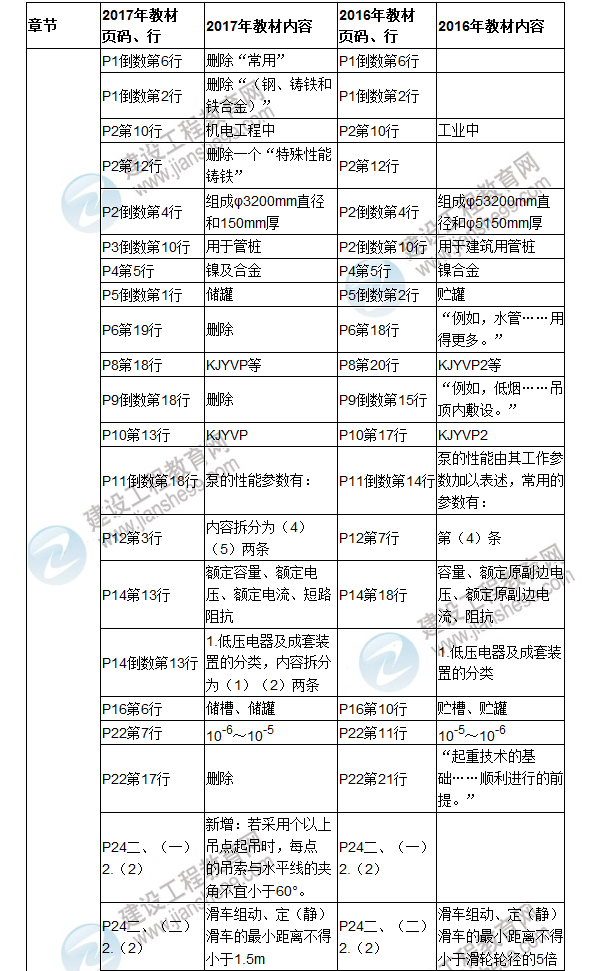 2017年二級建造師《機電工程管理與實務(wù)》新舊教材對比（一）