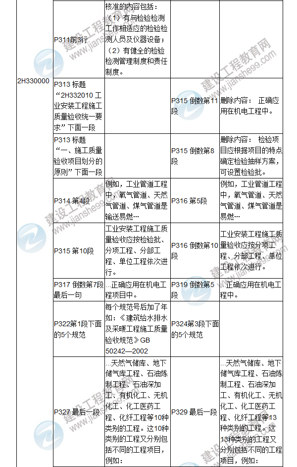 2017年二級建造師《機電工程管理與實務》新舊教材對比（二）