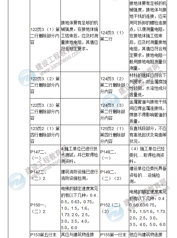 2017年二級建造師《機電工程管理與實務(wù)》新舊教材對比（一）