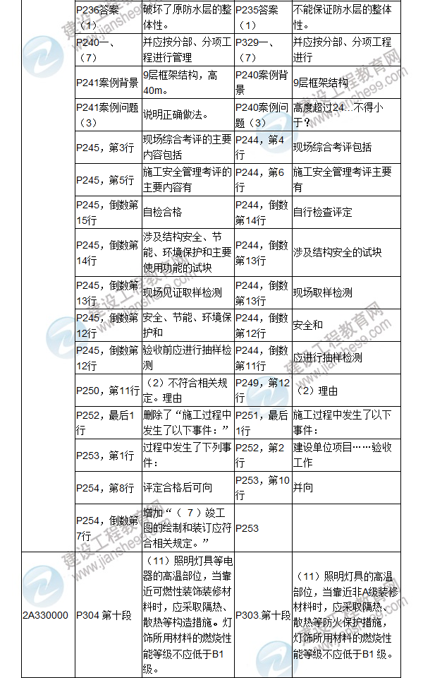 2017年二級建造師《建筑工程管理與實(shí)務(wù)》新舊教材對比（四）