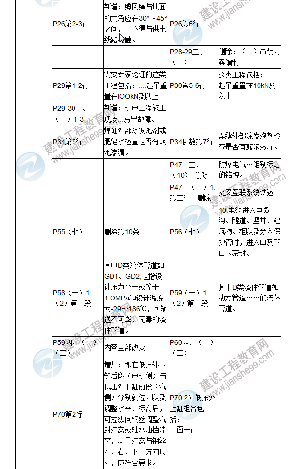 2017年二級建造師《機電工程管理與實務(wù)》新舊教材對比（一）