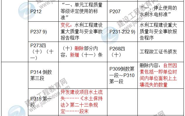 2017年二級(jí)建造師《水利水電工程管理與實(shí)務(wù)》新舊教材對(duì)比