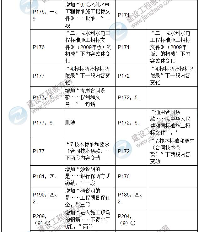 2017年二級(jí)建造師《水利水電工程管理與實(shí)務(wù)》新舊教材對(duì)比