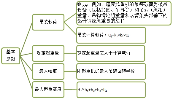 2017年一建《機(jī)電工程》移動班試聽：起重機(jī)械的基本參數(shù)