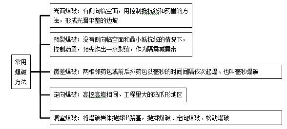 一建公路實(shí)務(wù)移動(dòng)班試聽(tīng)：路基爆破施工