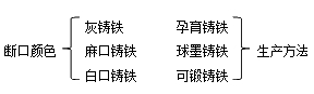 二級建造師機電實務(wù)移動精講班--生鐵、鑄鐵