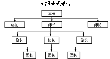 二級建造師施工管理移動精講班--施工管理的組織結(jié)構(gòu)模式