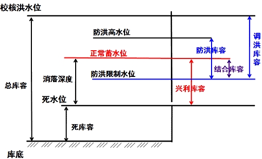 二級建造師水利實務移動精講班--水庫與堤防的特征水位