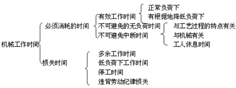 二建施工管理移動精講班--使用機械臺班使用定額及其編制、形式