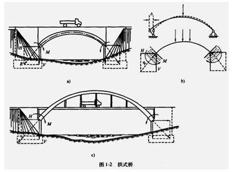 橋梁的分類(lèi)