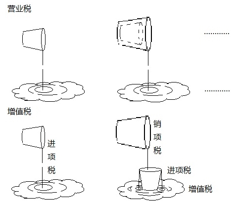 營業(yè)稅和增值稅的繳納，都如同潑水，只是潑的效果不同