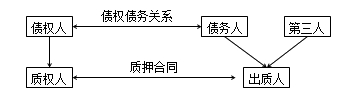 二級建造師法規(guī)高頻考點：抵押權(quán)、質(zhì)權(quán)、留置權(quán)、定金的規(guī)定