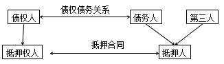 二級建造師法規(guī)高頻考點：抵押權(quán)、質(zhì)權(quán)、留置權(quán)、定金的規(guī)定