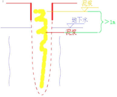 二級(jí)建造師市政工程高頻考點(diǎn)：鉆孔灌注樁基礎(chǔ)