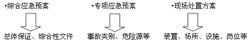 生產(chǎn)安全事故應急預案體系的構(gòu)成 