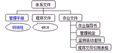 體系文件的編寫(xiě) 