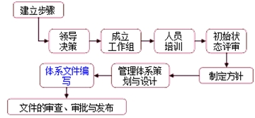 職業(yè)健康安全管理體系與環(huán)境管理體系的建立