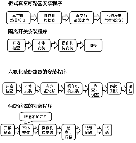 電氣裝置安裝工程的施工程序