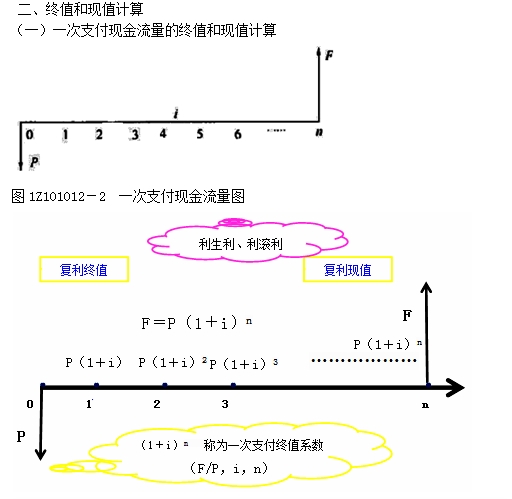 終值和現值的計算