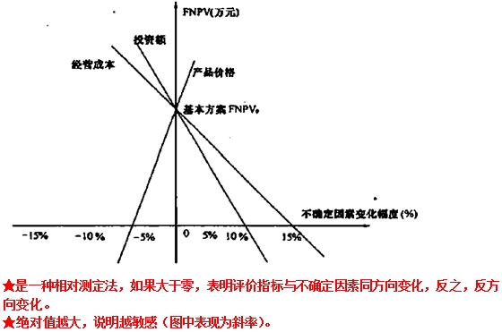 敏感性分析