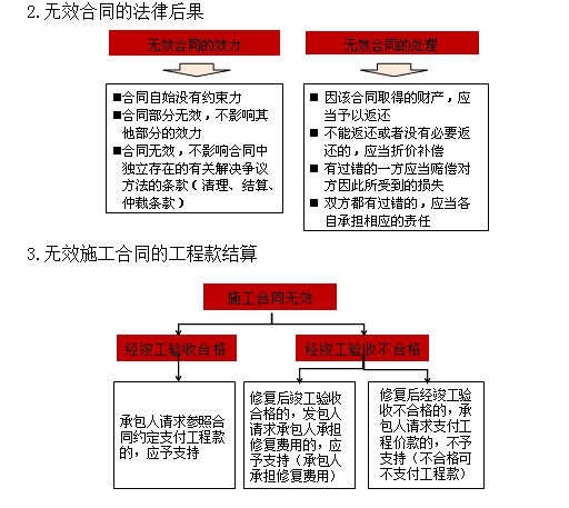 無效合同的主要類型